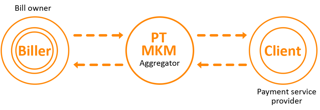 MKM biller aggregator flow chart