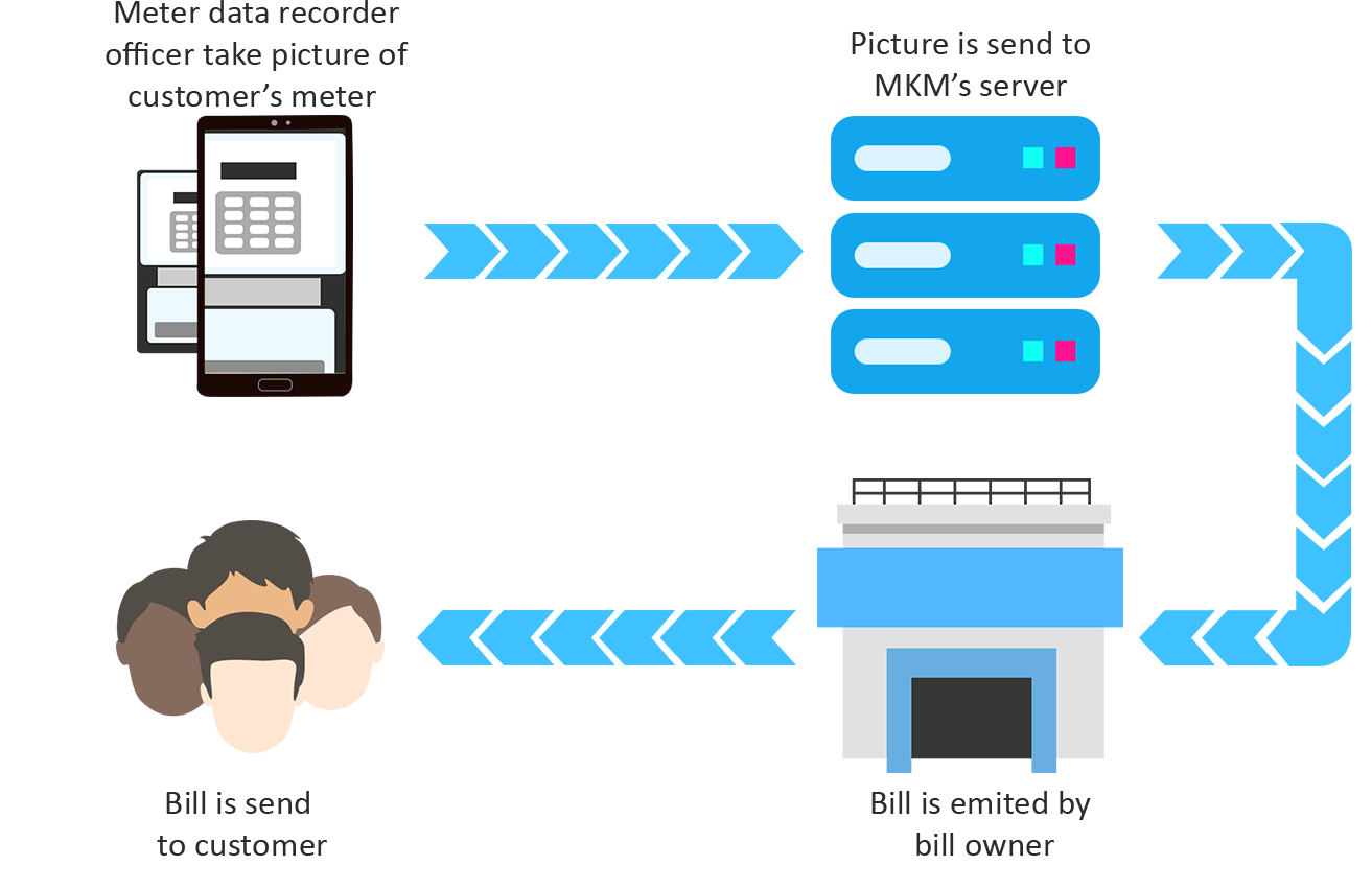 online meter reader flow chart