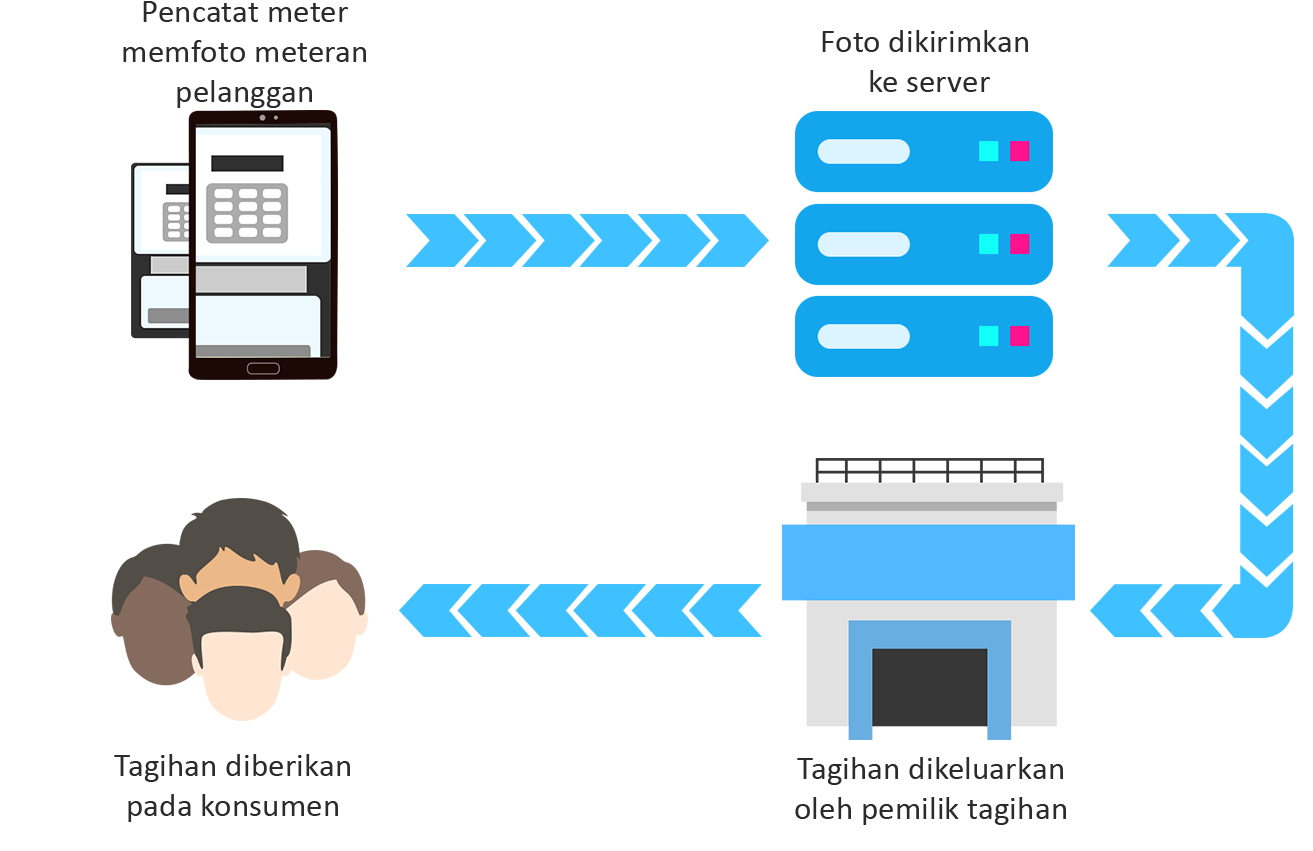 online meter reader flow chart