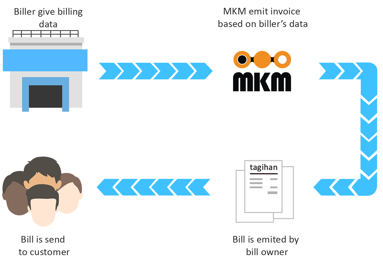 billing management system flow chart